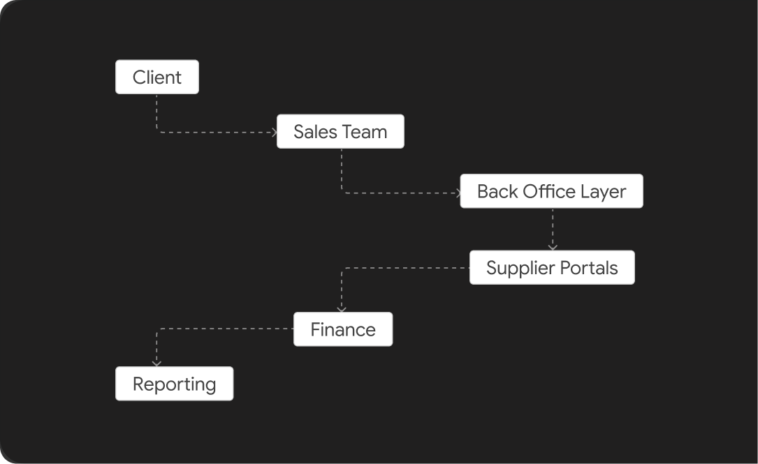 One governed layer. One accountable partner. One synchronized execution model.